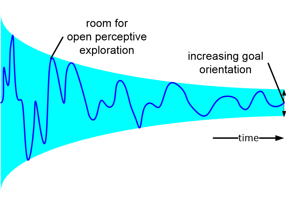 BWMAfromPerceptiveToGoalDriven.fullsize.gif