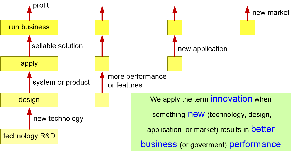 TAOIwhatIsInnovation.fullsize.gif