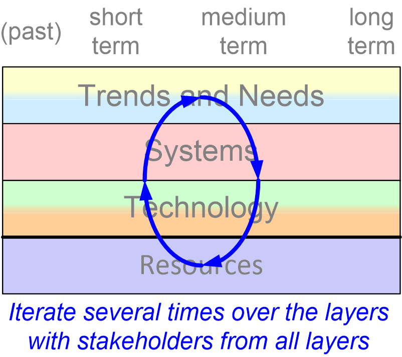 TRSSresearchRoadmapIteration.fullsize.gif
